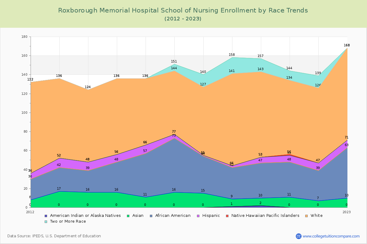 Roxborough Memorial Hospital School of Nursing Enrollment by Race Trends Chart