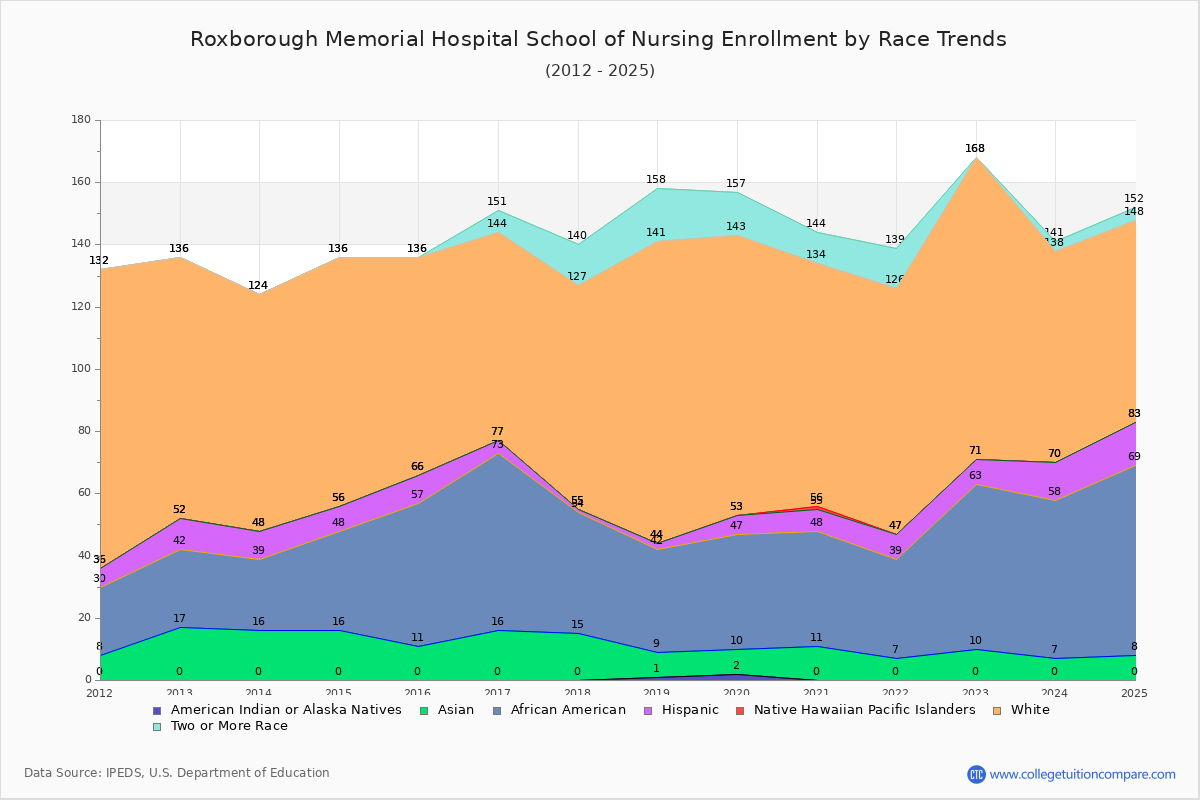 Roxborough Memorial Hospital School of Nursing Enrollment by Race Trends Chart