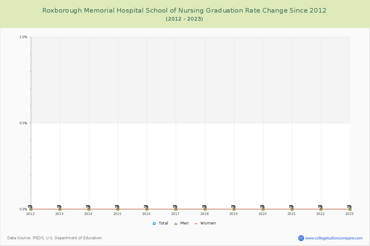 Roxborough Memorial Hospital School of Nursing Graduation Rate Changes Chart