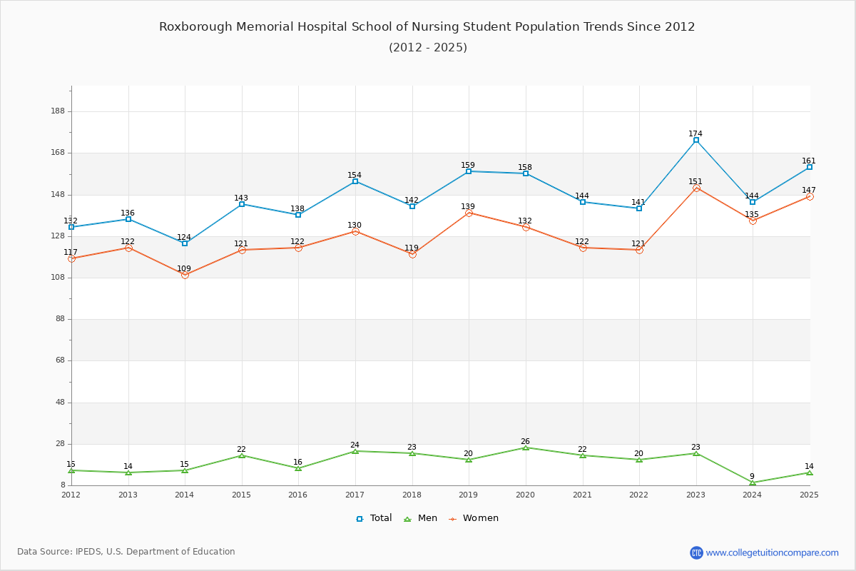 Roxborough Memorial Hospital School of Nursing Enrollment Trends Chart