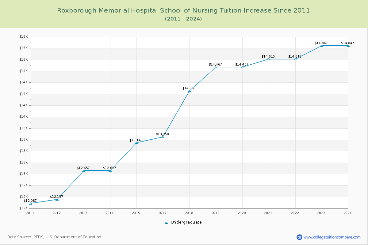 Roxborough Memorial Hospital School of Nursing Tuition & Fees Changes Chart