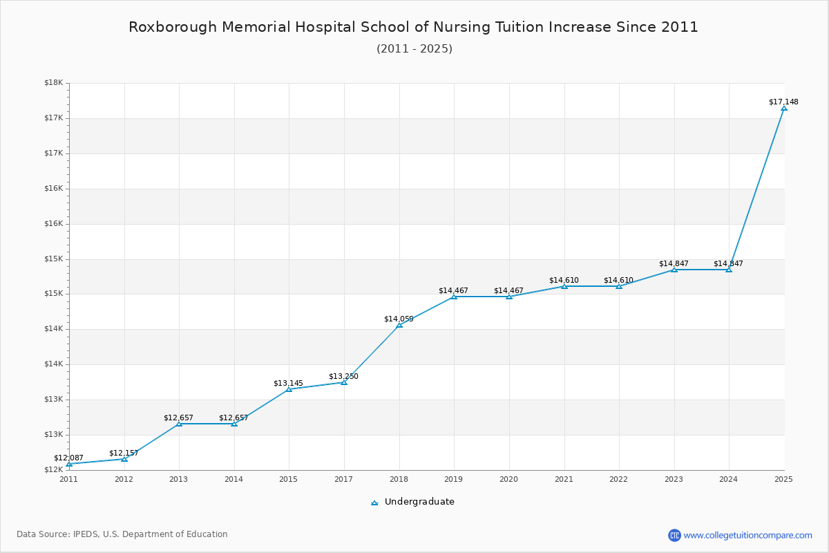 Roxborough Memorial Hospital School of Nursing Tuition & Fees Changes Chart