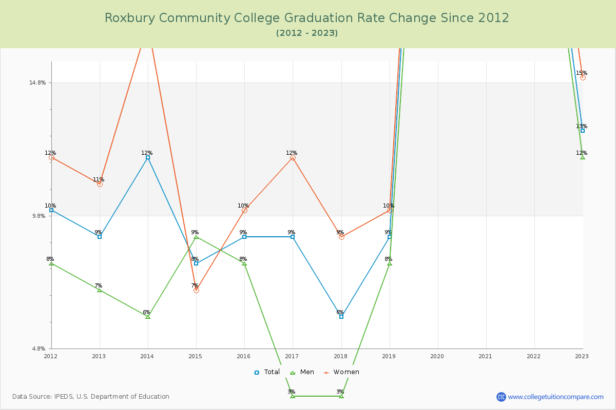 Roxbury Community College Graduation Rate Changes Chart