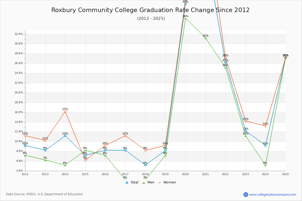 Roxbury Community College Graduation Rate Changes Chart