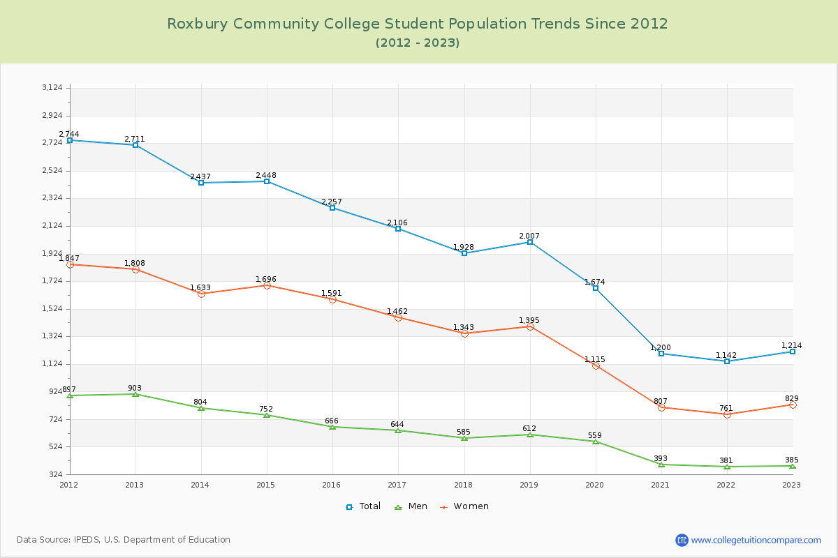 Roxbury Community College Enrollment Trends Chart