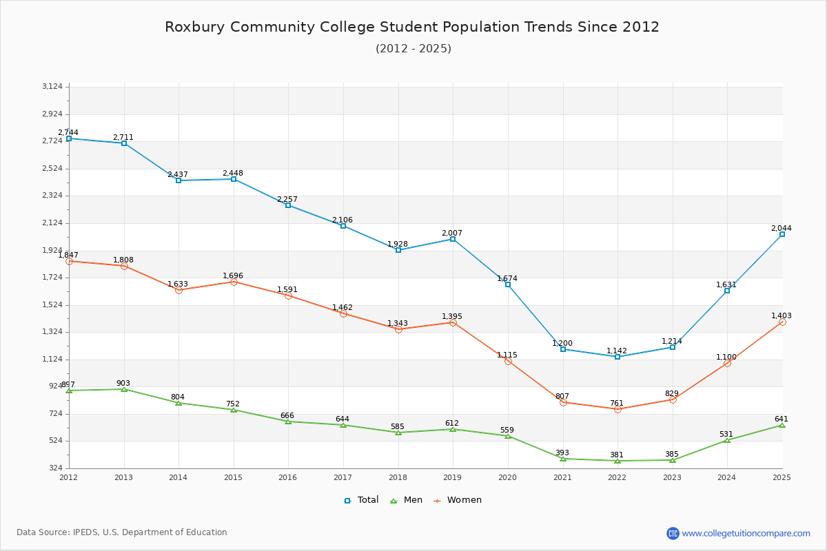 Roxbury Community College Enrollment Trends Chart