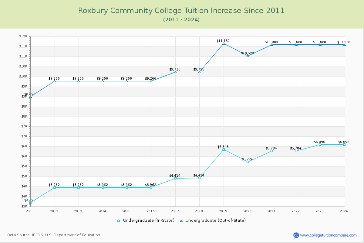 Roxbury Community College Tuition & Fees Changes Chart