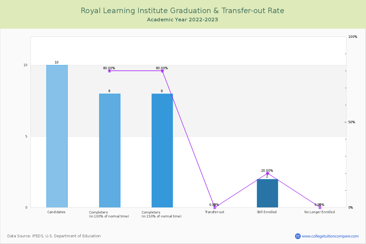 Royal Learning Institute graduate rate