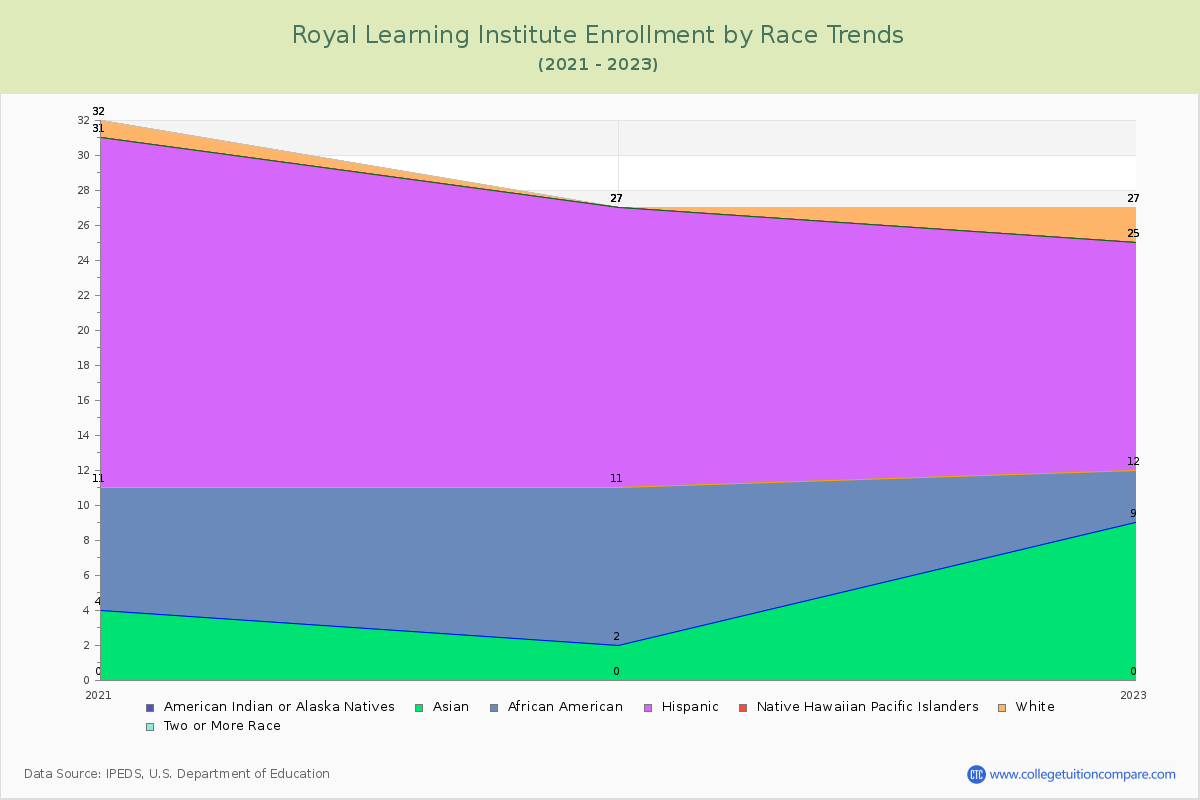 Royal Learning Institute Enrollment by Race Trends Chart