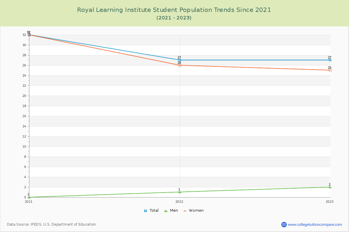 Royal Learning Institute Enrollment Trends Chart