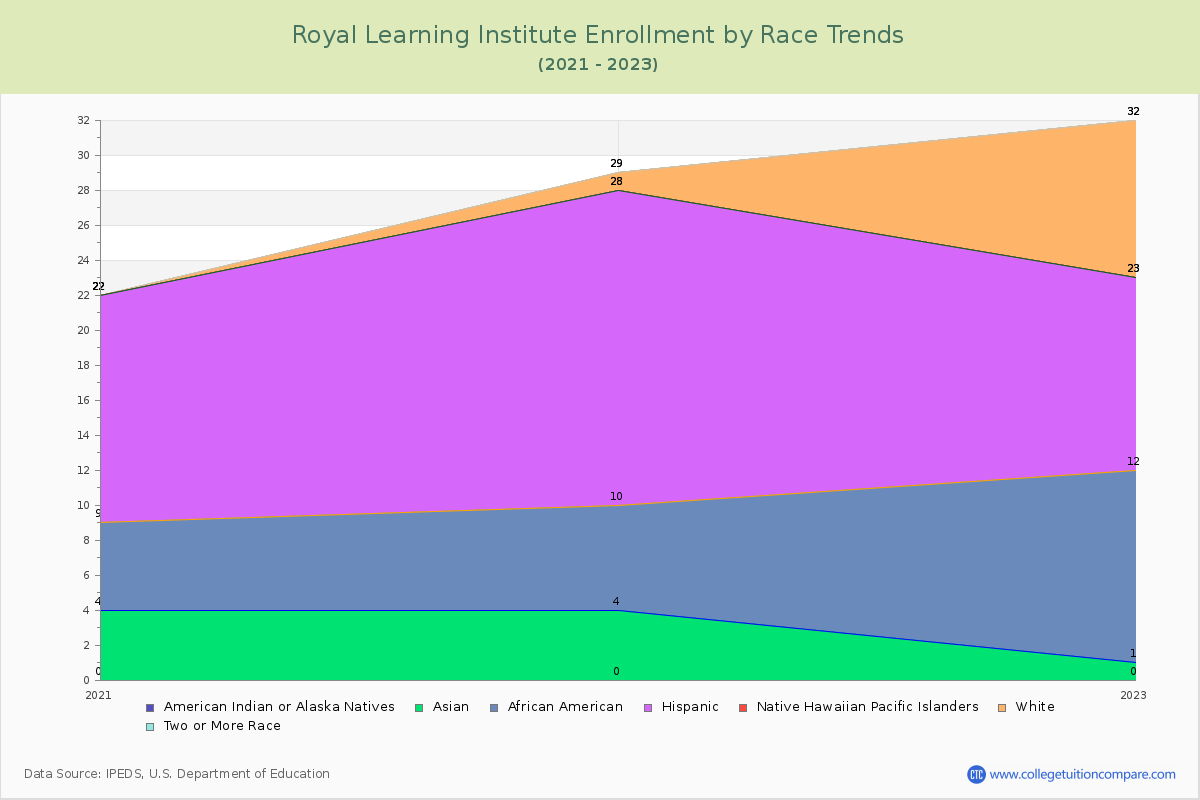 Royal Learning Institute Enrollment by Race Trends Chart