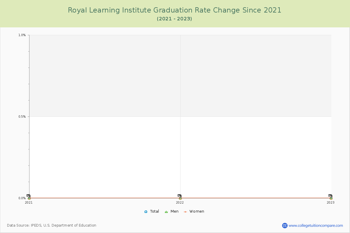 Royal Learning Institute Graduation Rate Changes Chart