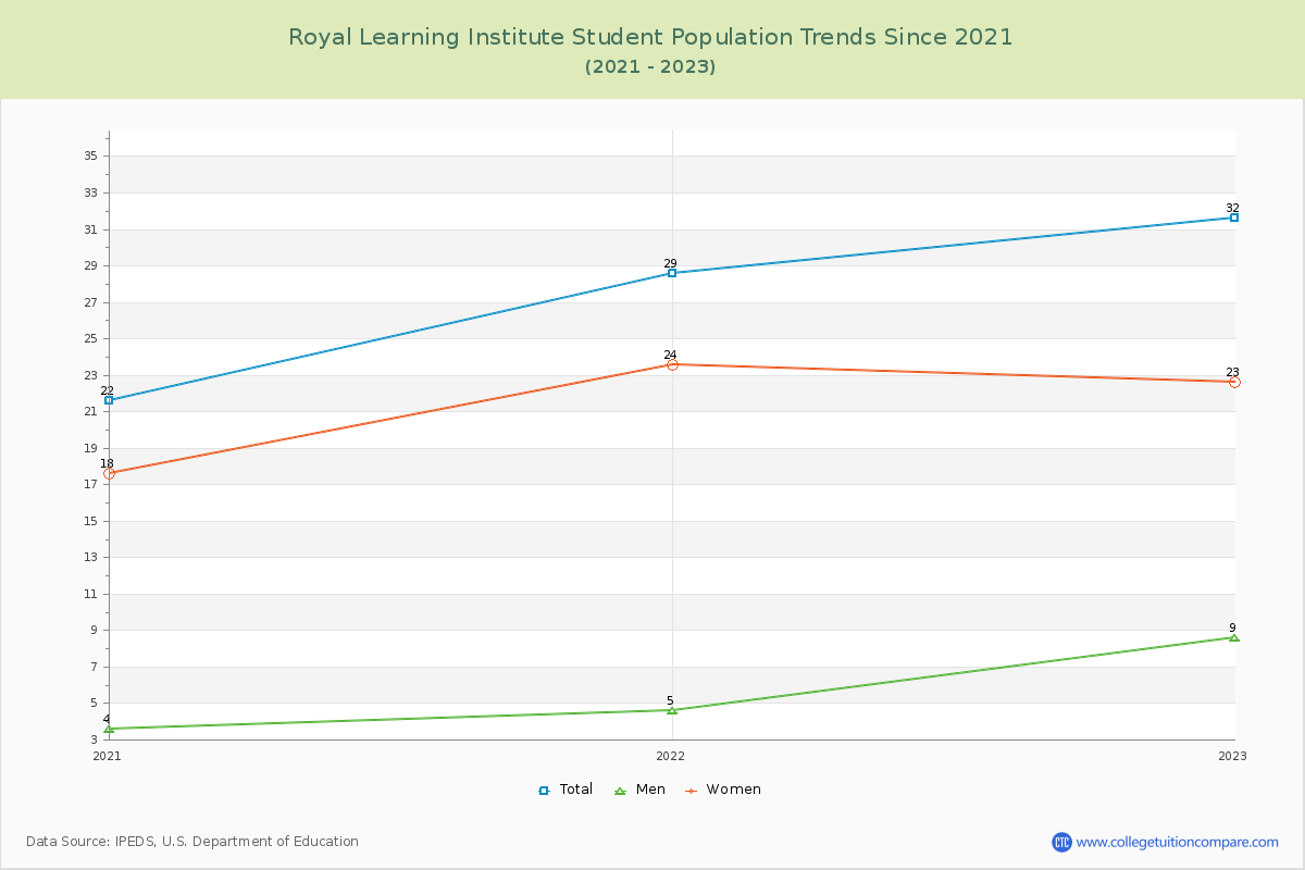 Royal Learning Institute Enrollment Trends Chart