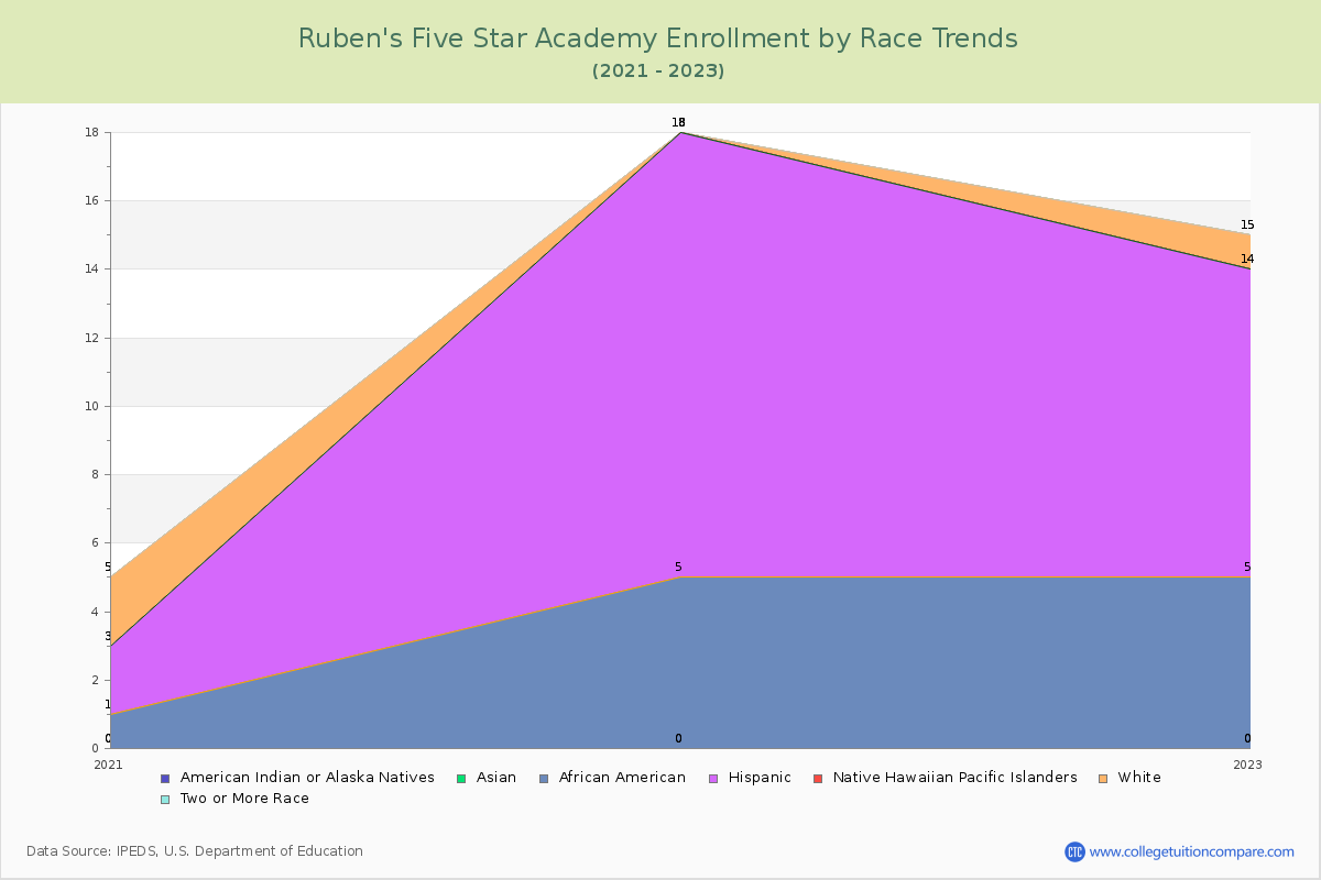 Ruben's Five Star Academy Enrollment by Race Trends Chart