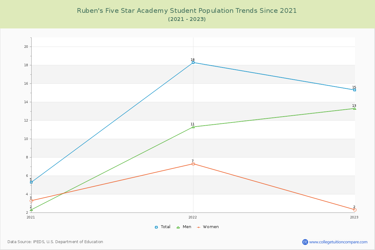 Ruben's Five Star Academy Enrollment Trends Chart