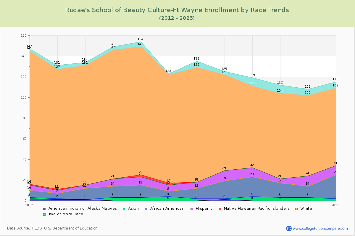 Rudae's School of Beauty Culture-Ft Wayne Enrollment by Race Trends Chart