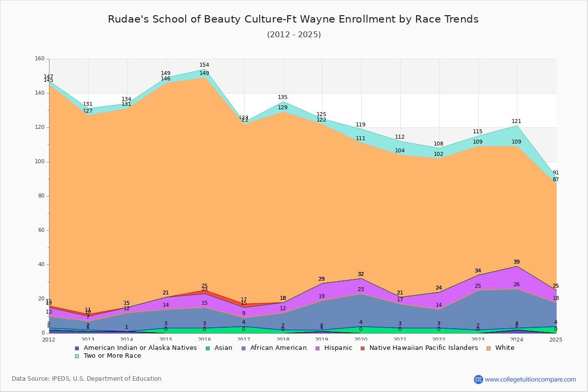 Rudae's School of Beauty Culture-Ft Wayne Enrollment by Race Trends Chart