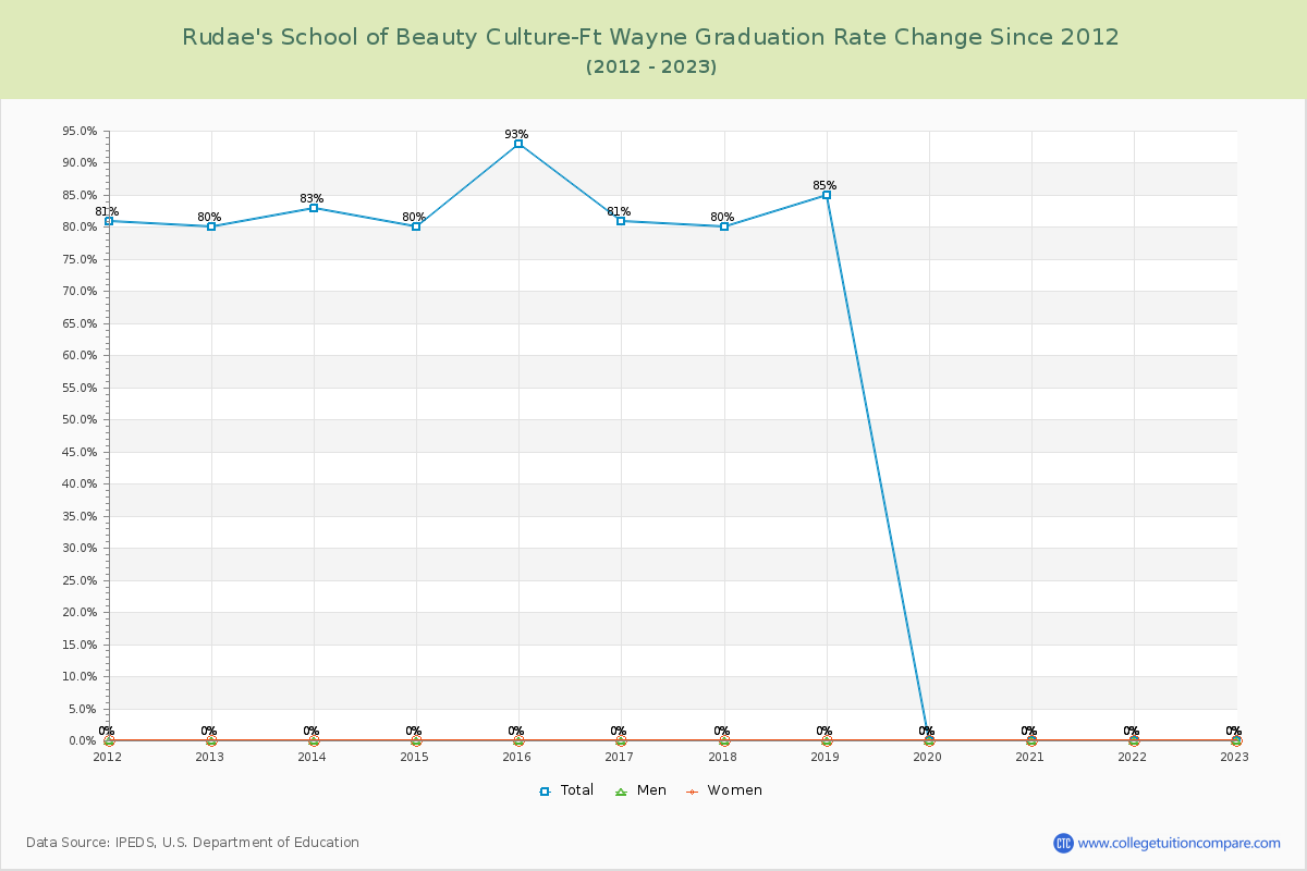 Rudae's School of Beauty Culture-Ft Wayne Graduation Rate Changes Chart