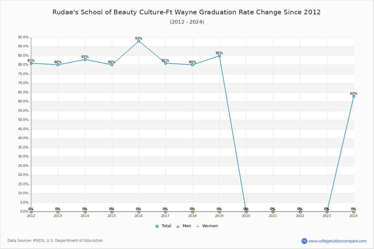Rudae's School of Beauty Culture-Ft Wayne Graduation Rate Changes Chart