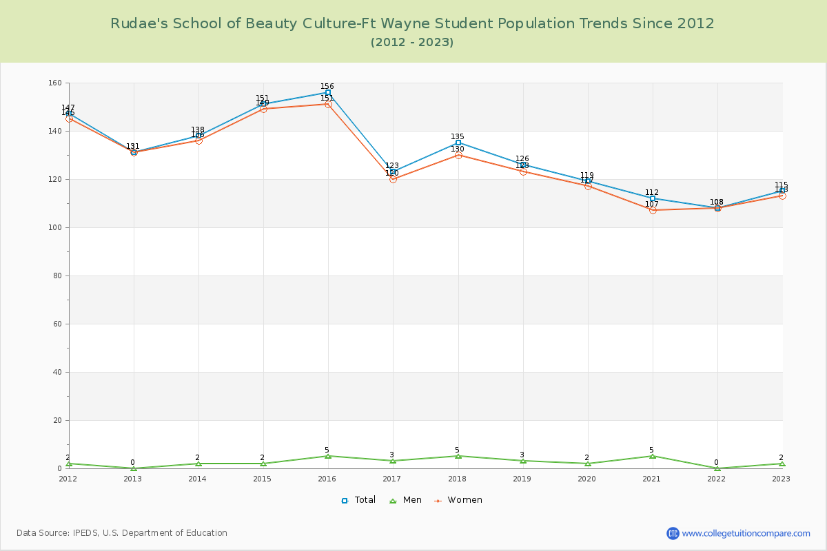 Rudae's School of Beauty Culture-Ft Wayne Enrollment Trends Chart