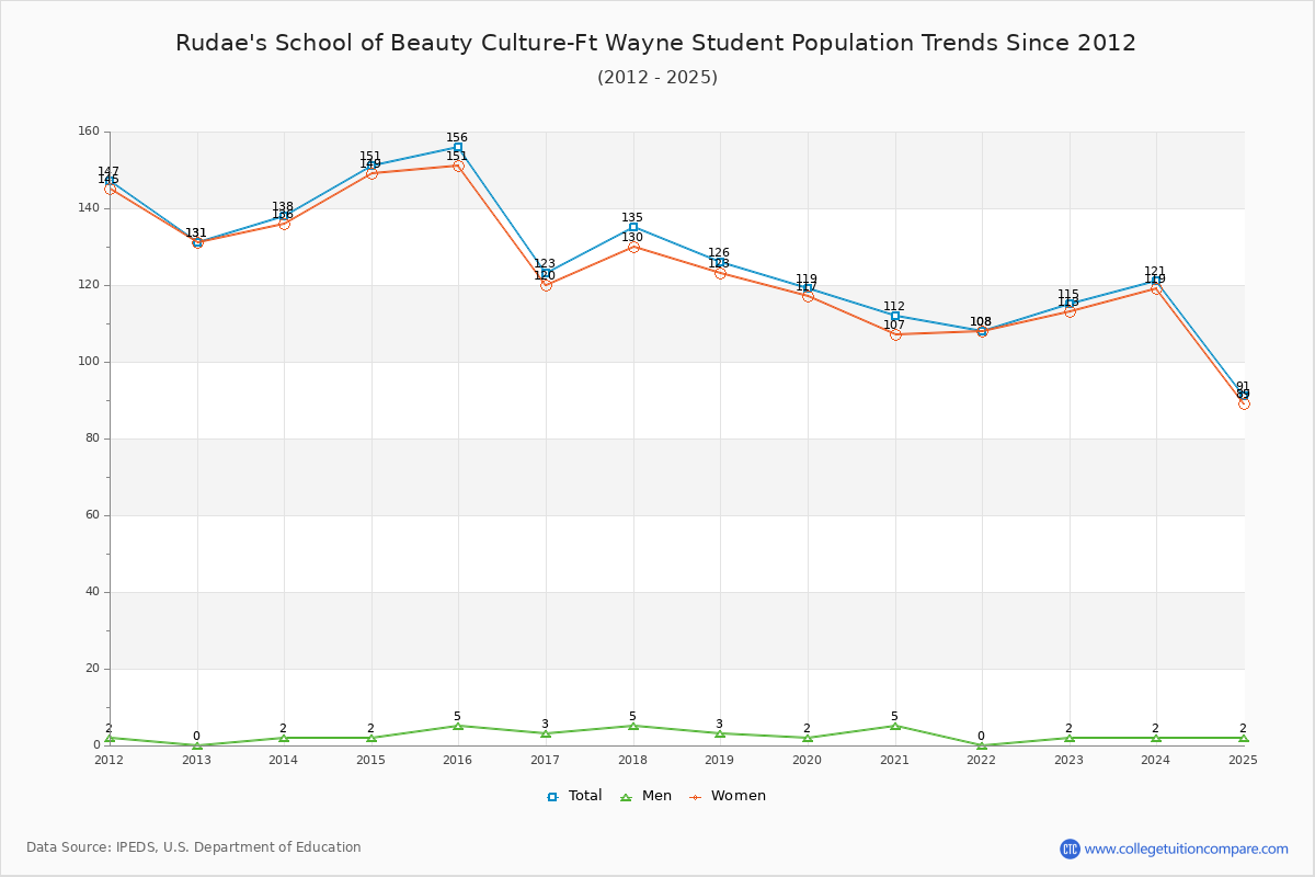 Rudae's School of Beauty Culture-Ft Wayne Enrollment Trends Chart
