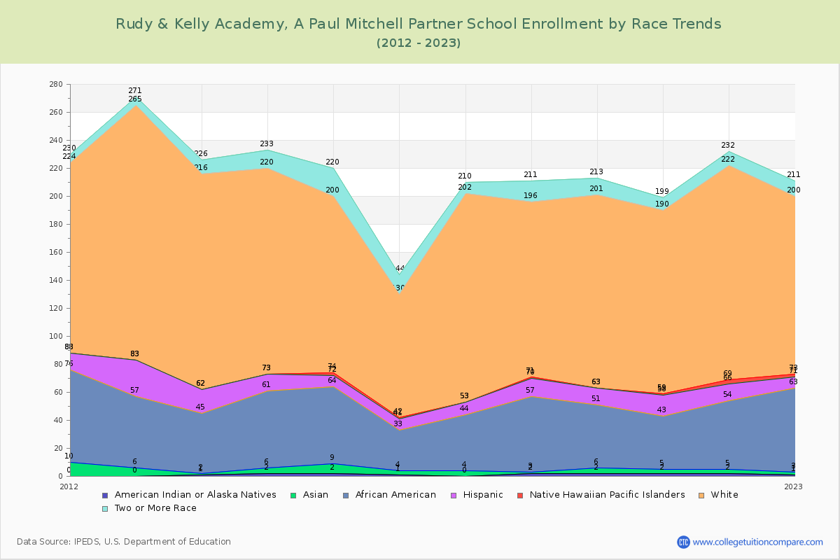 Rudy & Kelly Academy, A Paul Mitchell Partner School Enrollment by Race Trends Chart