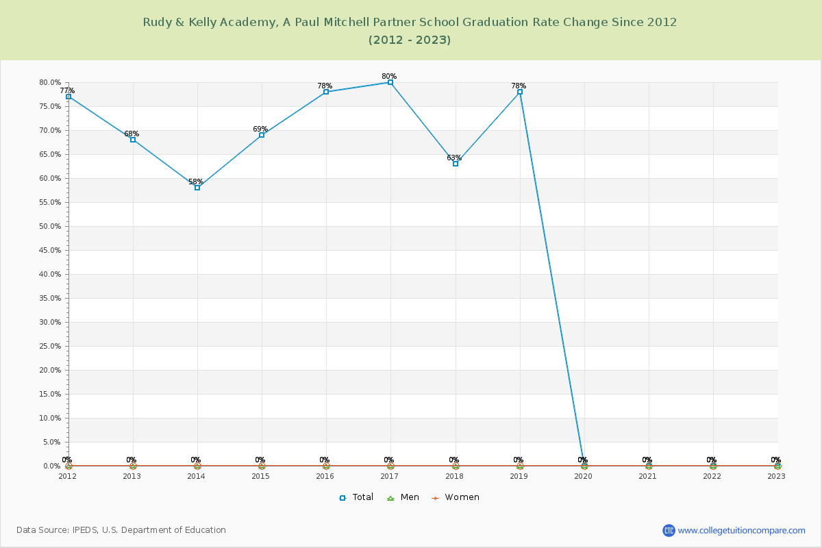 Rudy & Kelly Academy, A Paul Mitchell Partner School Graduation Rate Changes Chart