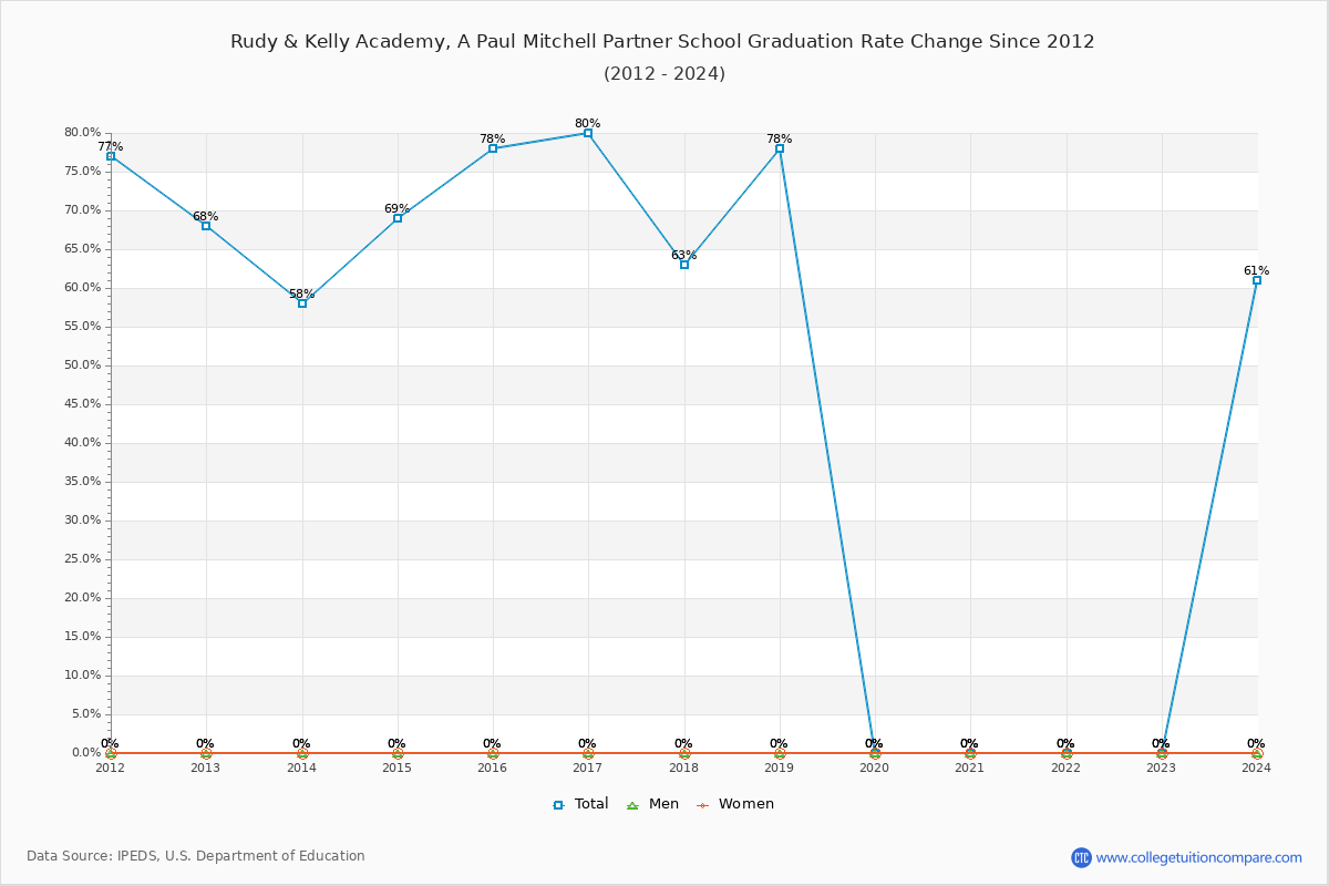 Rudy & Kelly Academy, A Paul Mitchell Partner School Graduation Rate Changes Chart