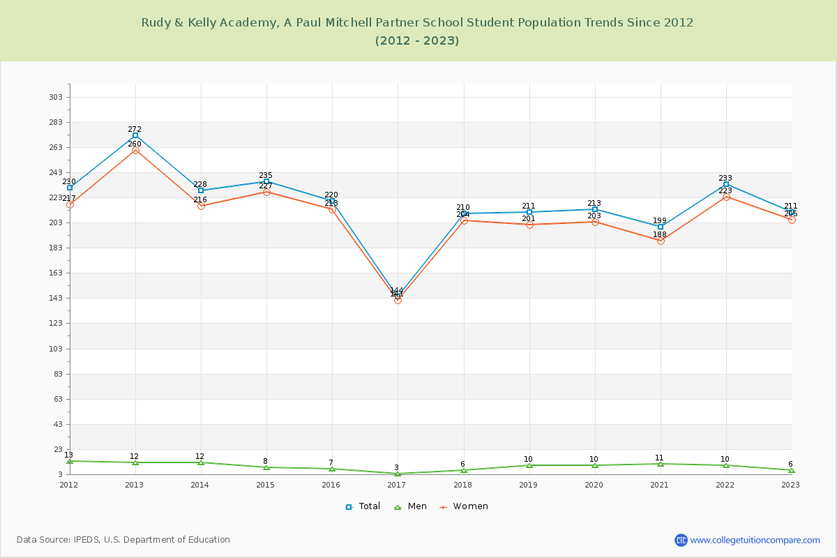 Rudy & Kelly Academy, A Paul Mitchell Partner School Enrollment Trends Chart