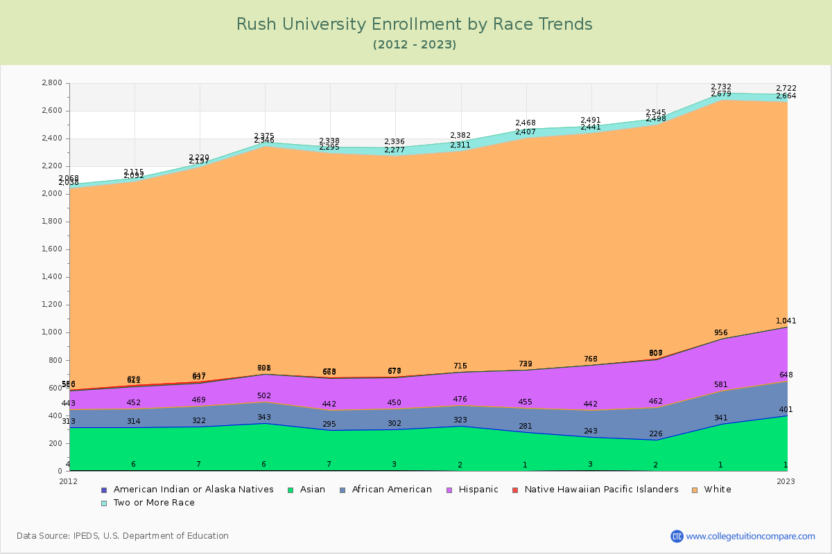 Rush University Enrollment by Race Trends Chart