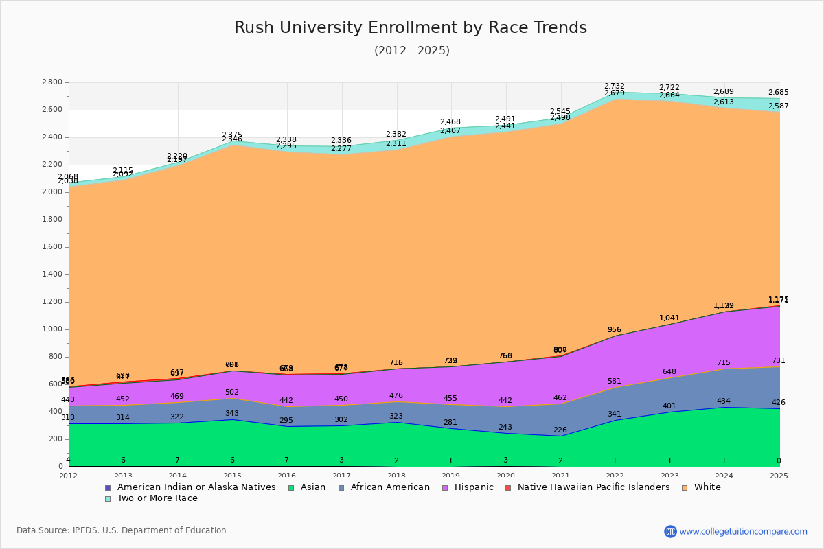 Rush University Enrollment by Race Trends Chart