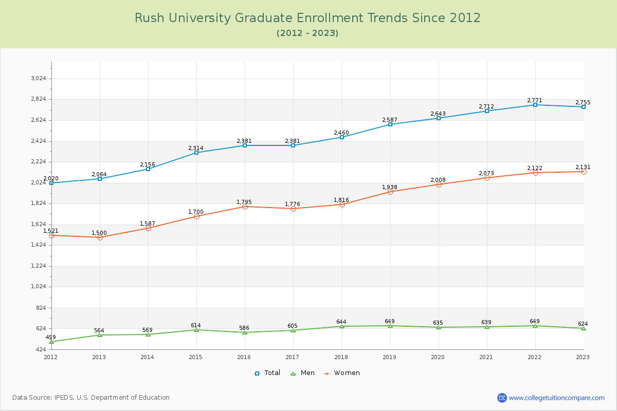 Rush University Graduate Enrollment Trends Chart