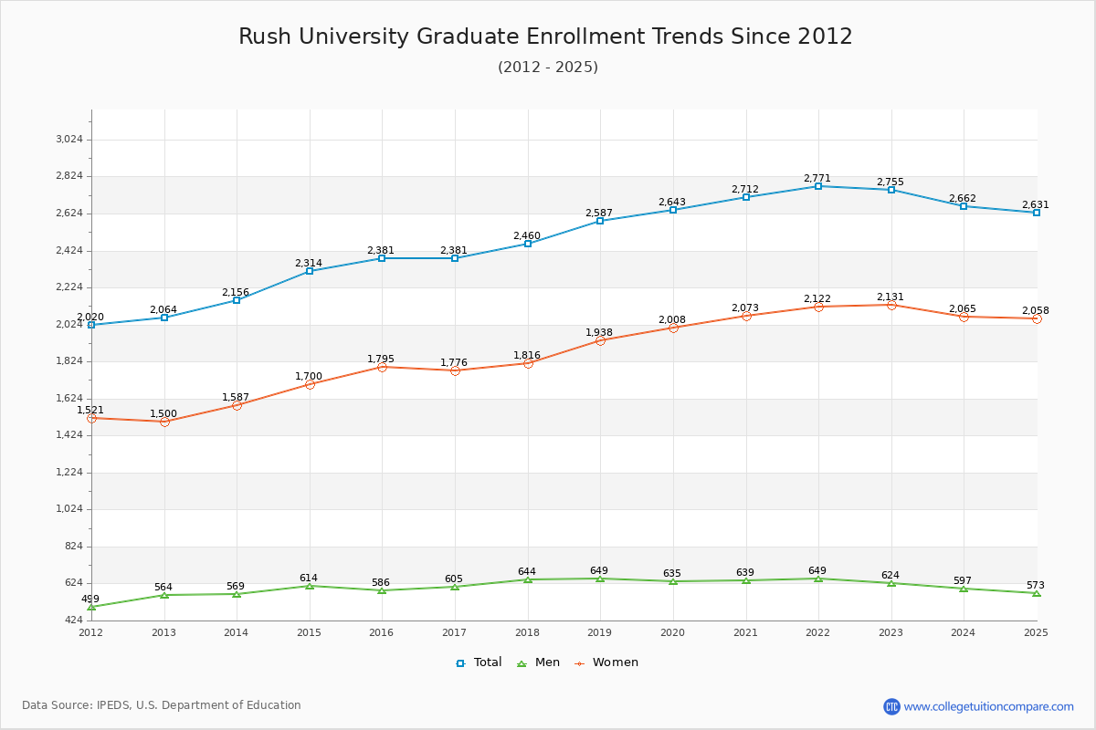 Rush University Graduate Enrollment Trends Chart