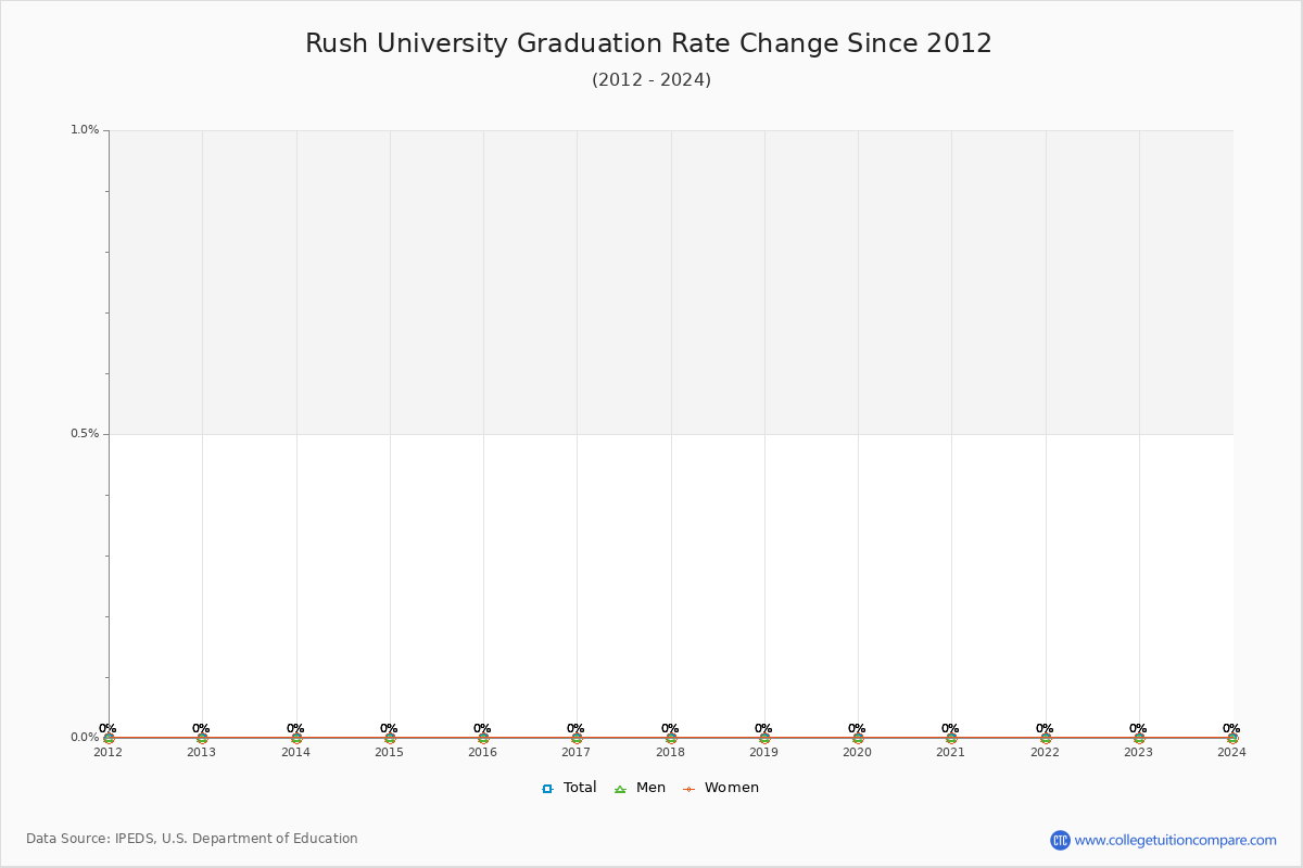 Rush University Graduation Rate Changes Chart