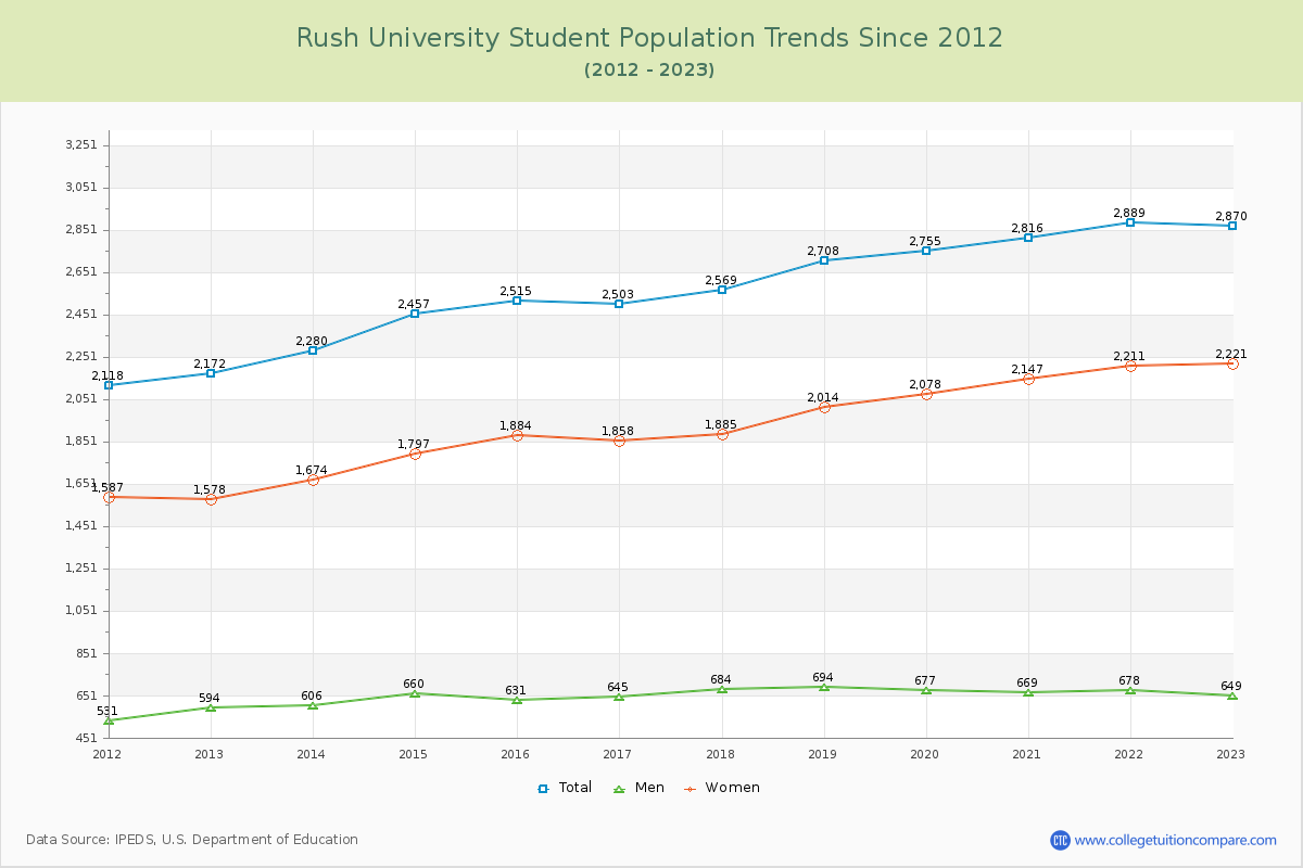 Rush University Enrollment Trends Chart