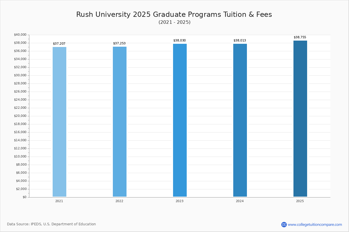 Rush University Tuition & Fees, Net Price