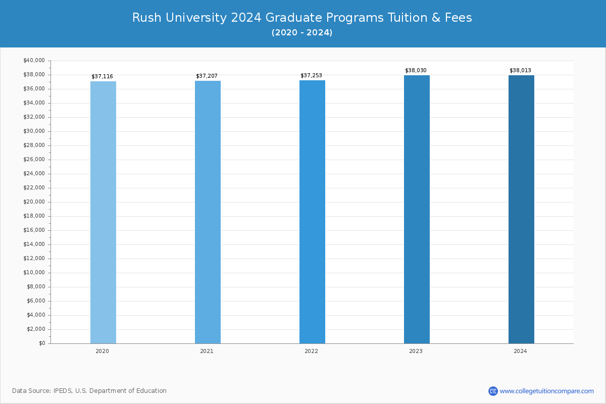 Rush University - Graduate Tuition Chart