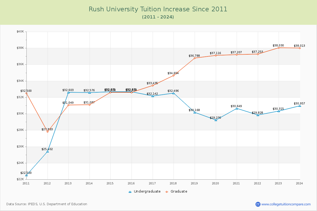 Rush University Tuition & Fees Changes Chart