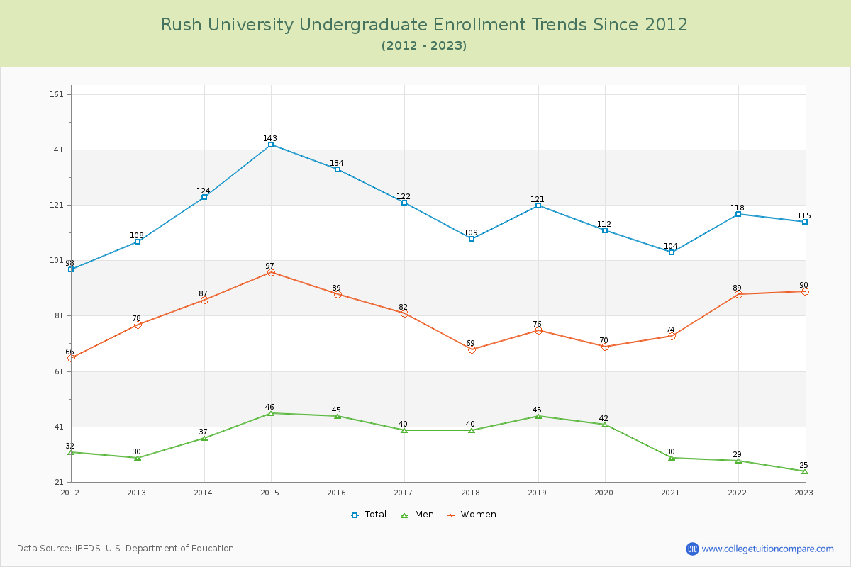 Rush University Undergraduate Enrollment Trends Chart