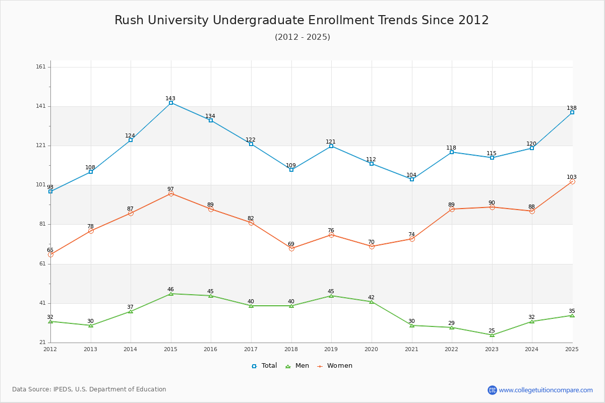 Rush University Undergraduate Enrollment Trends Chart