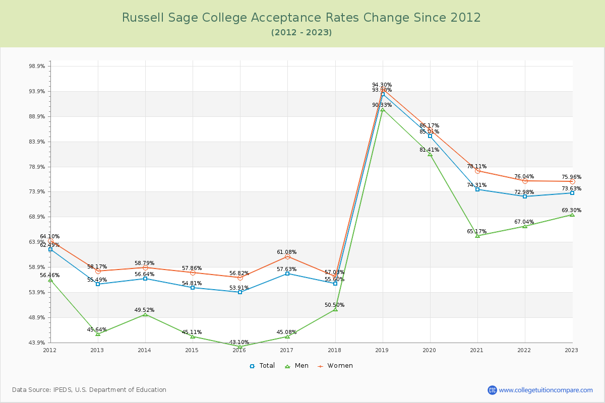 Russell Sage College Acceptance Rate Changes Chart