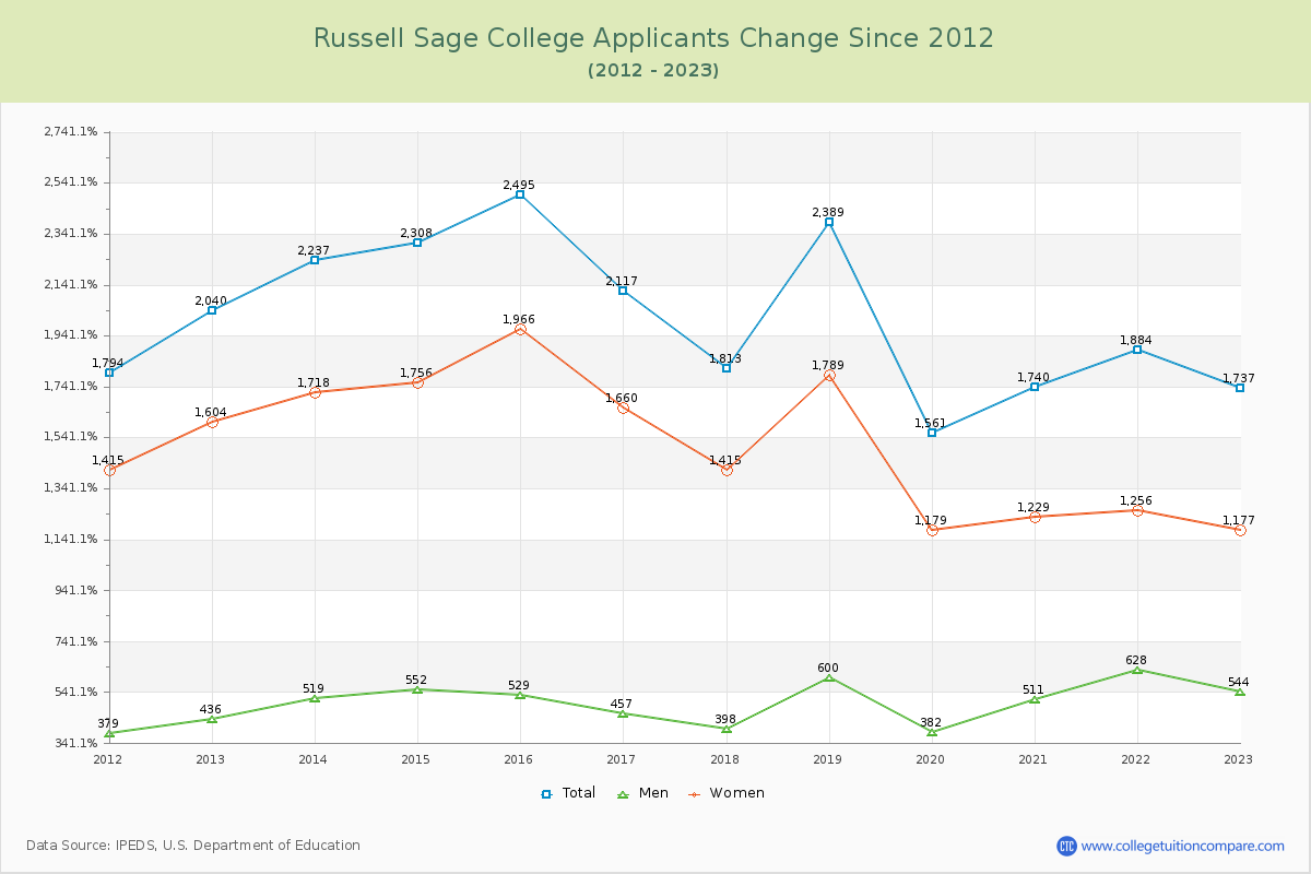 Russell Sage College Number of Applicants Changes Chart