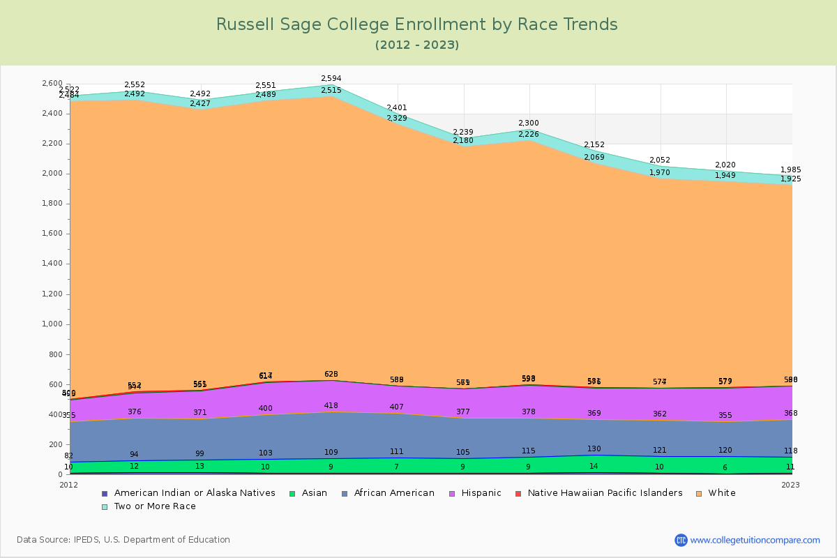 Russell Sage College Enrollment by Race Trends Chart