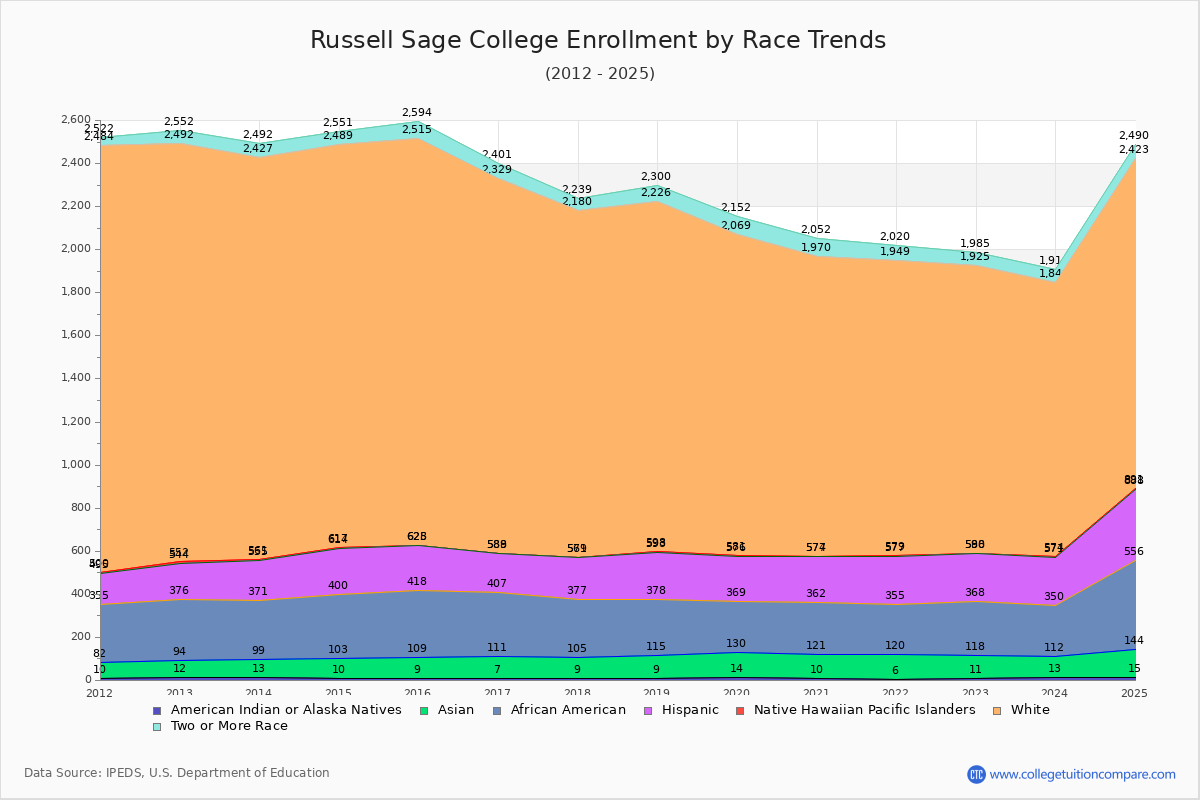 Russell Sage College Enrollment by Race Trends Chart