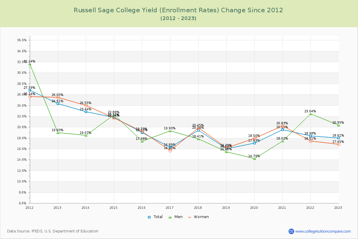 Russell Sage College Yield (Enrollment Rate) Changes Chart