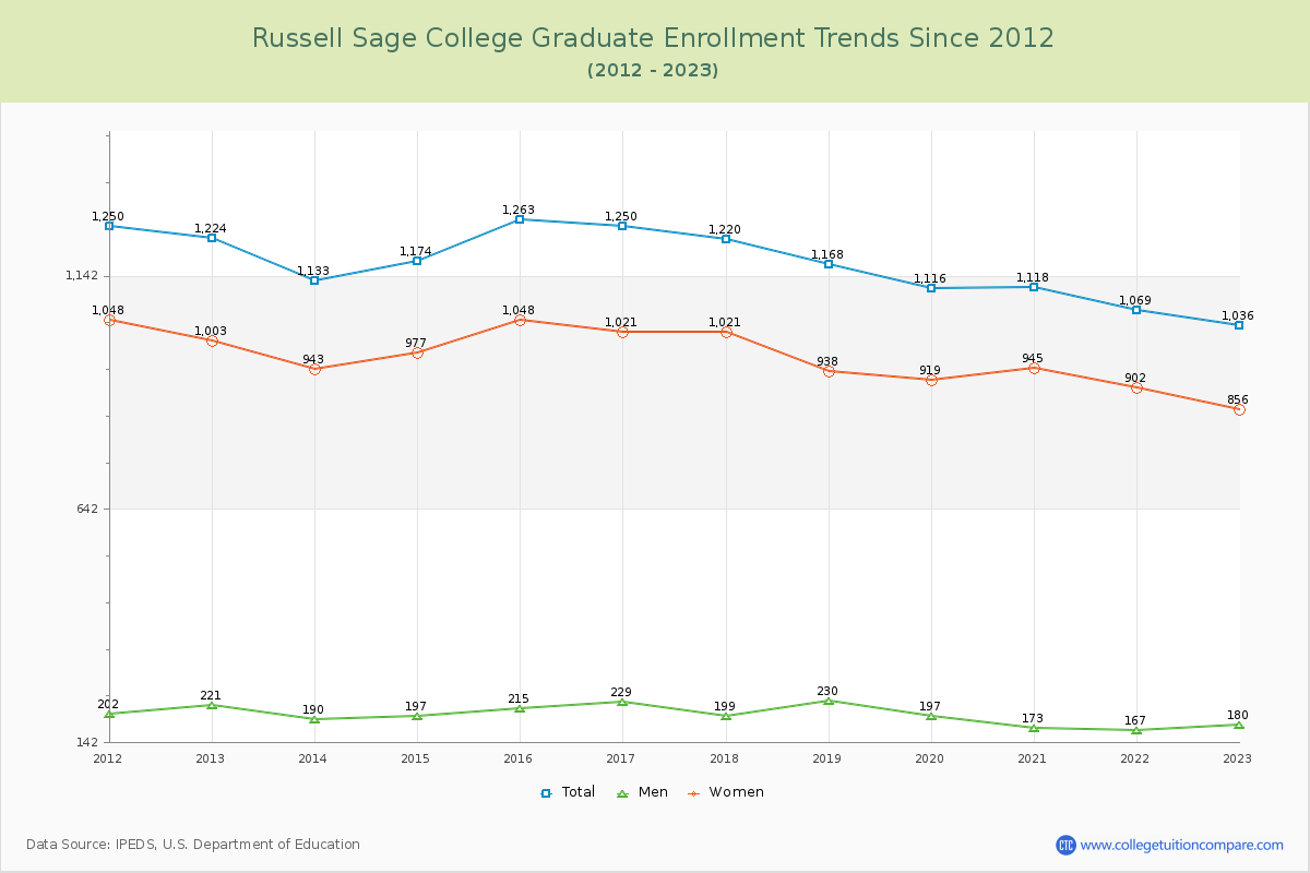 Russell Sage College Graduate Enrollment Trends Chart