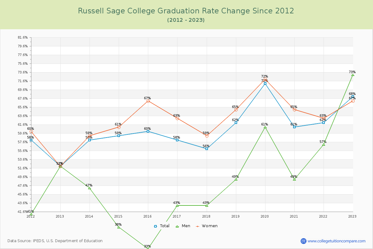 Russell Sage College Graduation Rate Changes Chart