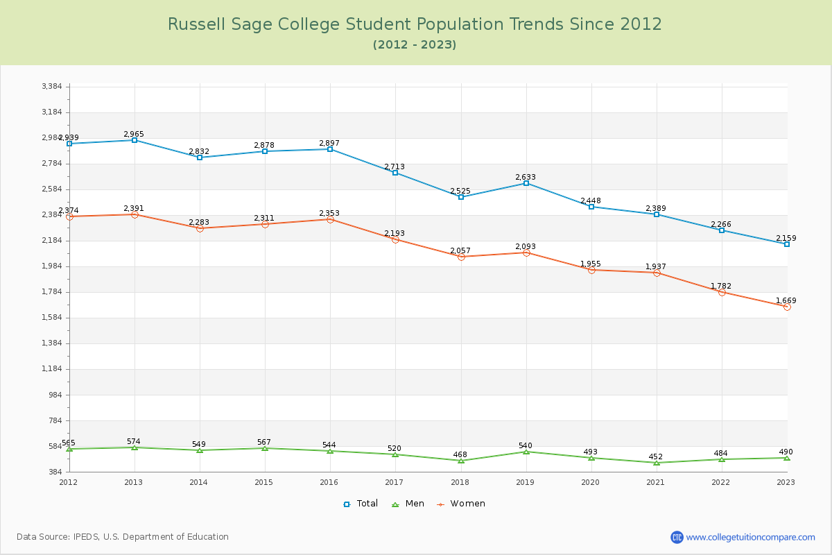 Russell Sage College Enrollment Trends Chart