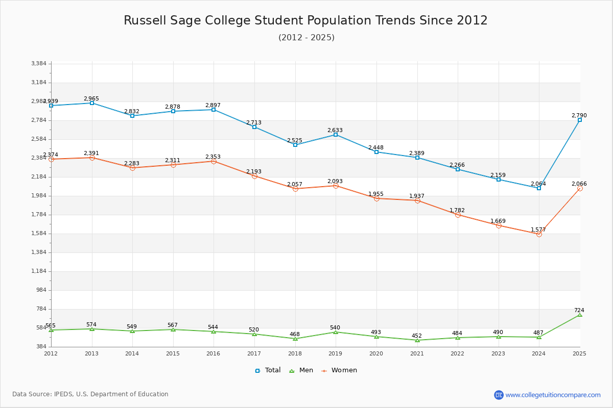Russell Sage College Enrollment Trends Chart