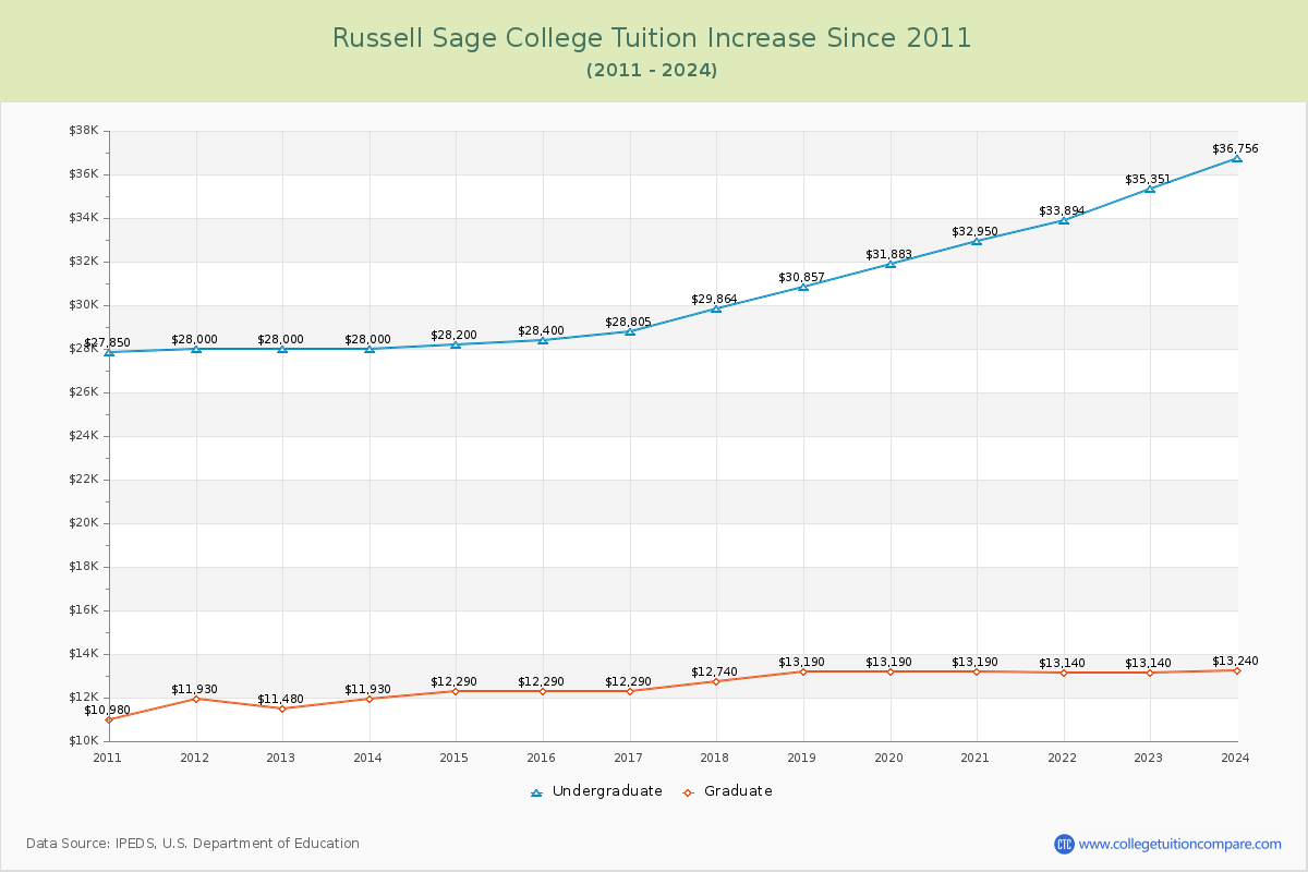 Russell Sage College Tuition & Fees Changes Chart